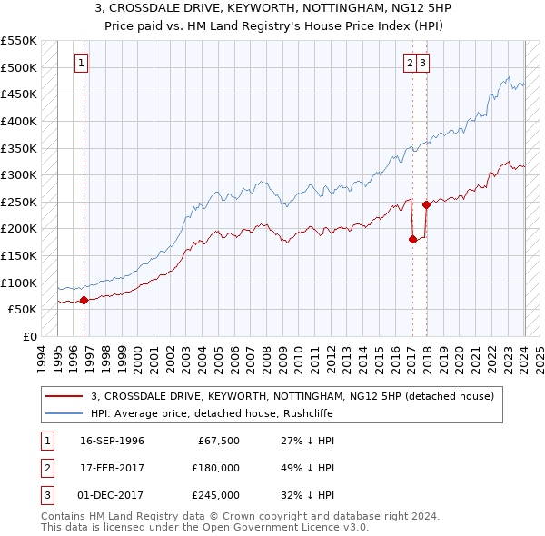 3, CROSSDALE DRIVE, KEYWORTH, NOTTINGHAM, NG12 5HP: Price paid vs HM Land Registry's House Price Index