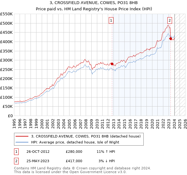 3, CROSSFIELD AVENUE, COWES, PO31 8HB: Price paid vs HM Land Registry's House Price Index
