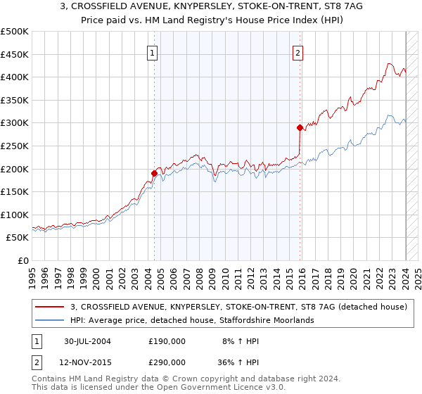 3, CROSSFIELD AVENUE, KNYPERSLEY, STOKE-ON-TRENT, ST8 7AG: Price paid vs HM Land Registry's House Price Index