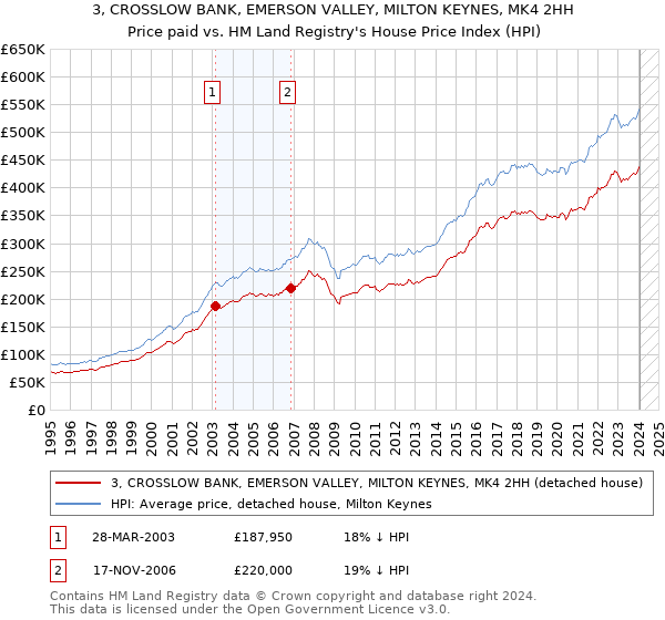 3, CROSSLOW BANK, EMERSON VALLEY, MILTON KEYNES, MK4 2HH: Price paid vs HM Land Registry's House Price Index