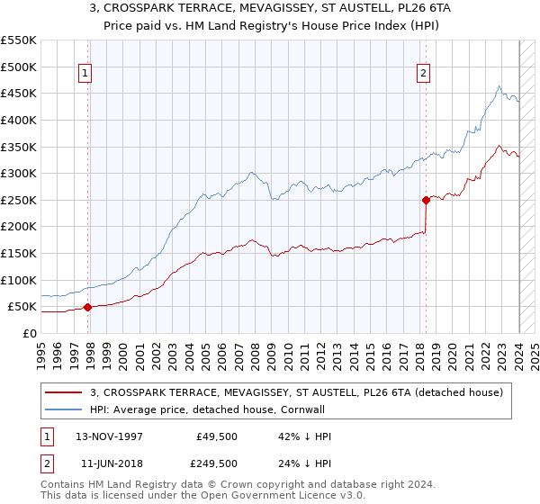 3, CROSSPARK TERRACE, MEVAGISSEY, ST AUSTELL, PL26 6TA: Price paid vs HM Land Registry's House Price Index