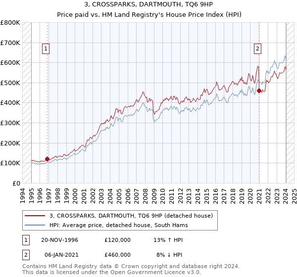 3, CROSSPARKS, DARTMOUTH, TQ6 9HP: Price paid vs HM Land Registry's House Price Index