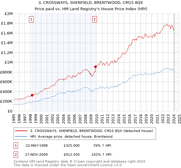 3, CROSSWAYS, SHENFIELD, BRENTWOOD, CM15 8QX: Price paid vs HM Land Registry's House Price Index