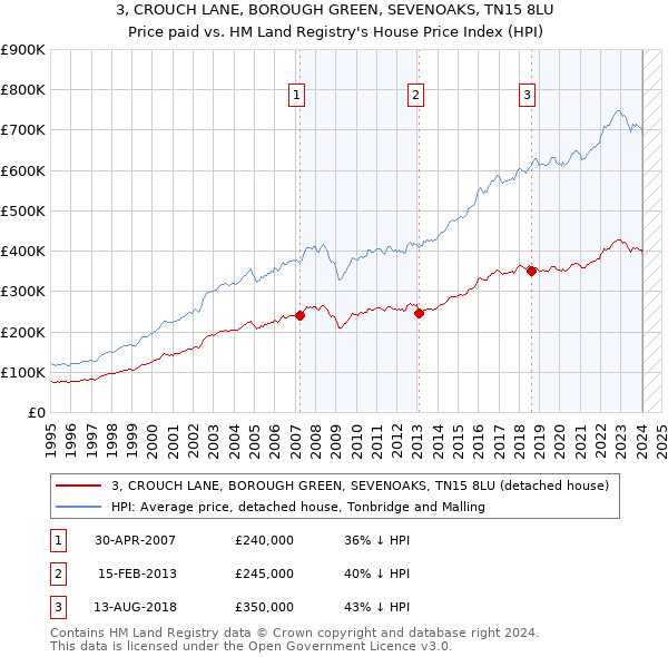 3, CROUCH LANE, BOROUGH GREEN, SEVENOAKS, TN15 8LU: Price paid vs HM Land Registry's House Price Index