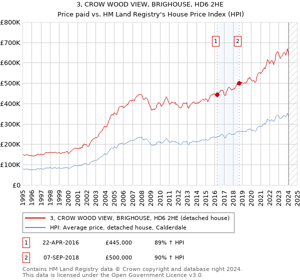 3, CROW WOOD VIEW, BRIGHOUSE, HD6 2HE: Price paid vs HM Land Registry's House Price Index