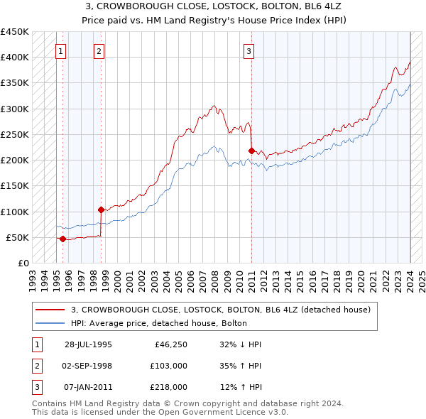 3, CROWBOROUGH CLOSE, LOSTOCK, BOLTON, BL6 4LZ: Price paid vs HM Land Registry's House Price Index