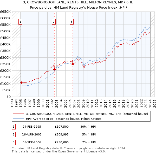 3, CROWBOROUGH LANE, KENTS HILL, MILTON KEYNES, MK7 6HE: Price paid vs HM Land Registry's House Price Index