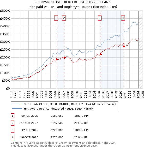3, CROWN CLOSE, DICKLEBURGH, DISS, IP21 4NA: Price paid vs HM Land Registry's House Price Index