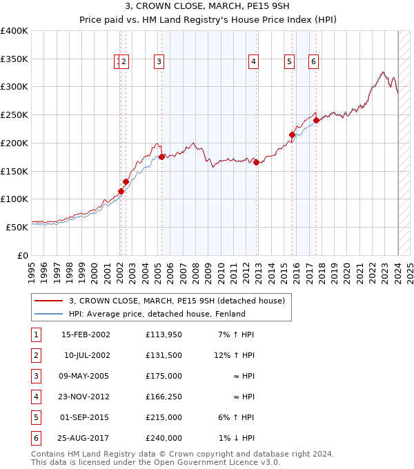 3, CROWN CLOSE, MARCH, PE15 9SH: Price paid vs HM Land Registry's House Price Index