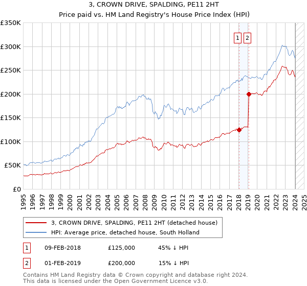 3, CROWN DRIVE, SPALDING, PE11 2HT: Price paid vs HM Land Registry's House Price Index