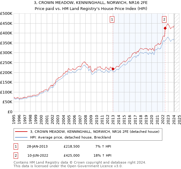 3, CROWN MEADOW, KENNINGHALL, NORWICH, NR16 2FE: Price paid vs HM Land Registry's House Price Index