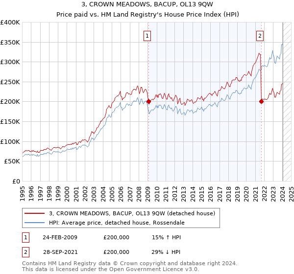 3, CROWN MEADOWS, BACUP, OL13 9QW: Price paid vs HM Land Registry's House Price Index