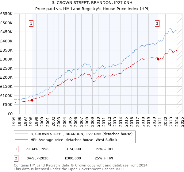 3, CROWN STREET, BRANDON, IP27 0NH: Price paid vs HM Land Registry's House Price Index