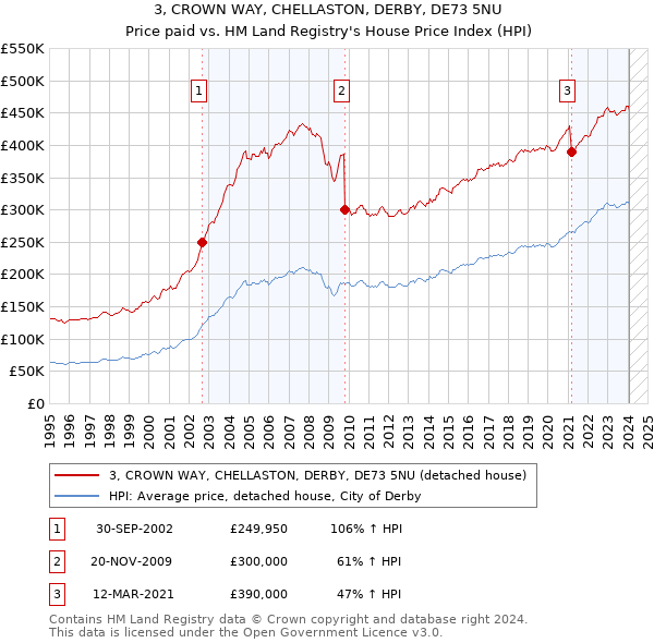 3, CROWN WAY, CHELLASTON, DERBY, DE73 5NU: Price paid vs HM Land Registry's House Price Index