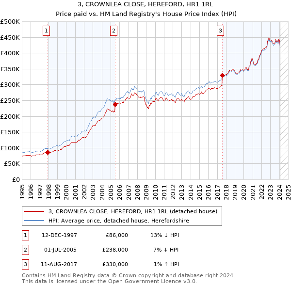 3, CROWNLEA CLOSE, HEREFORD, HR1 1RL: Price paid vs HM Land Registry's House Price Index