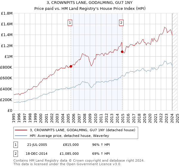 3, CROWNPITS LANE, GODALMING, GU7 1NY: Price paid vs HM Land Registry's House Price Index