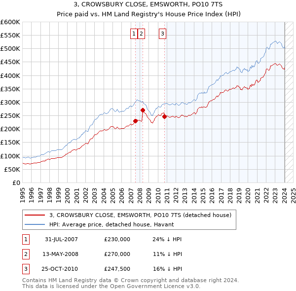 3, CROWSBURY CLOSE, EMSWORTH, PO10 7TS: Price paid vs HM Land Registry's House Price Index