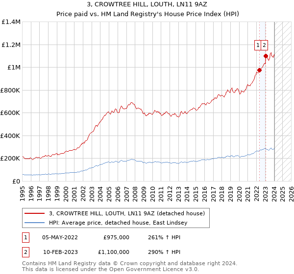 3, CROWTREE HILL, LOUTH, LN11 9AZ: Price paid vs HM Land Registry's House Price Index