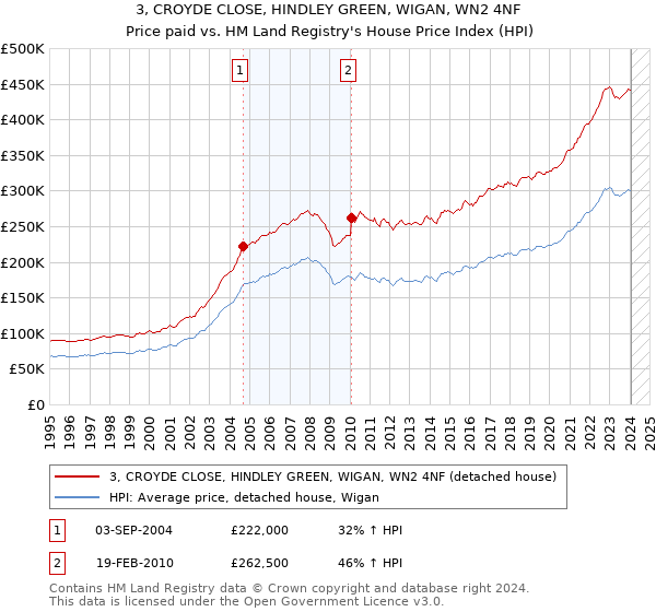 3, CROYDE CLOSE, HINDLEY GREEN, WIGAN, WN2 4NF: Price paid vs HM Land Registry's House Price Index