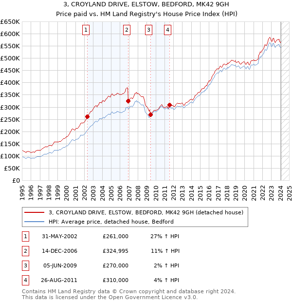3, CROYLAND DRIVE, ELSTOW, BEDFORD, MK42 9GH: Price paid vs HM Land Registry's House Price Index