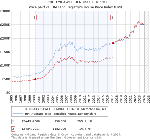 3, CRUD YR AWEL, DENBIGH, LL16 5YH: Price paid vs HM Land Registry's House Price Index