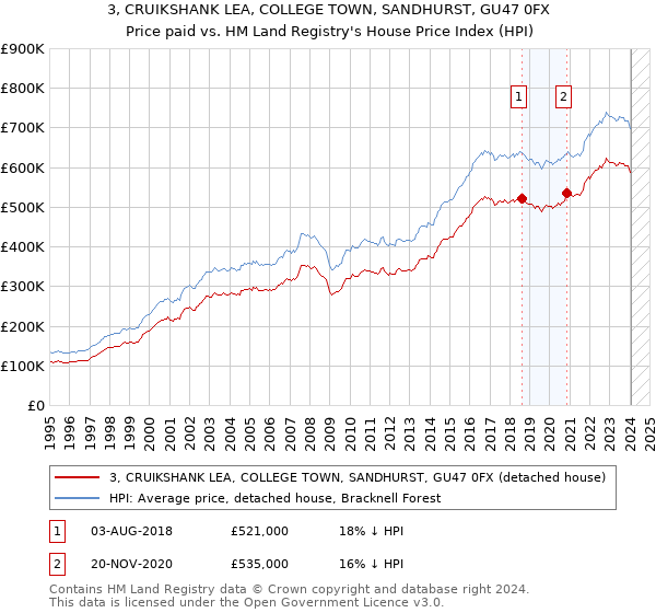 3, CRUIKSHANK LEA, COLLEGE TOWN, SANDHURST, GU47 0FX: Price paid vs HM Land Registry's House Price Index