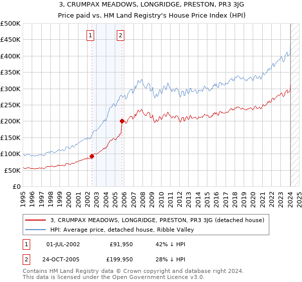 3, CRUMPAX MEADOWS, LONGRIDGE, PRESTON, PR3 3JG: Price paid vs HM Land Registry's House Price Index