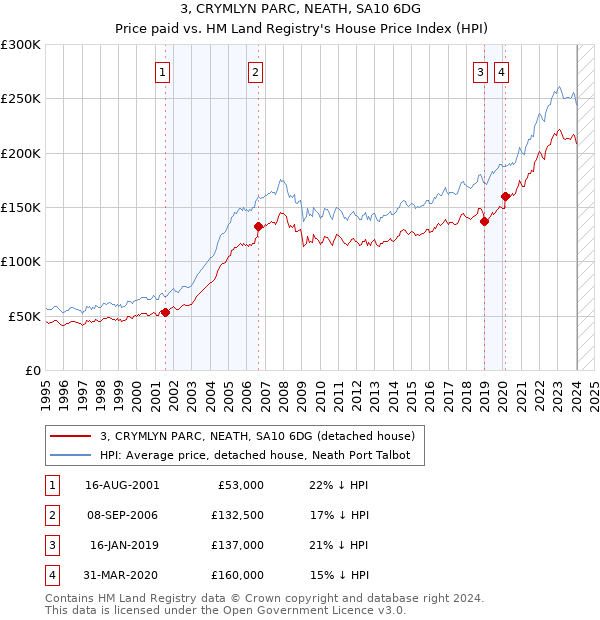 3, CRYMLYN PARC, NEATH, SA10 6DG: Price paid vs HM Land Registry's House Price Index
