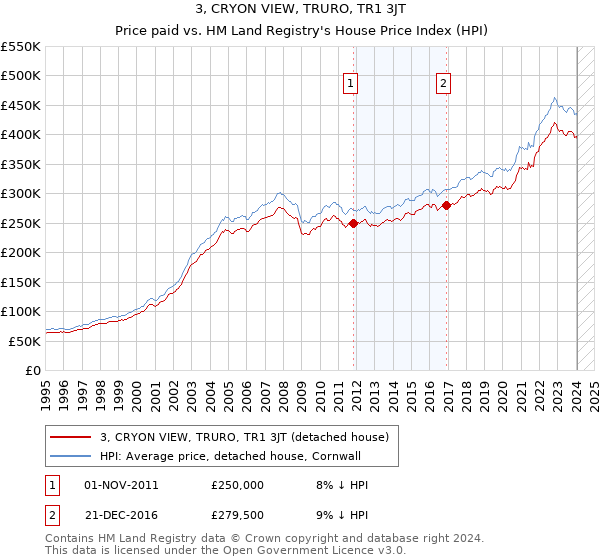 3, CRYON VIEW, TRURO, TR1 3JT: Price paid vs HM Land Registry's House Price Index