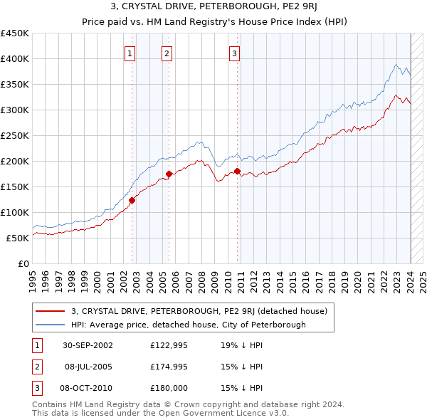 3, CRYSTAL DRIVE, PETERBOROUGH, PE2 9RJ: Price paid vs HM Land Registry's House Price Index