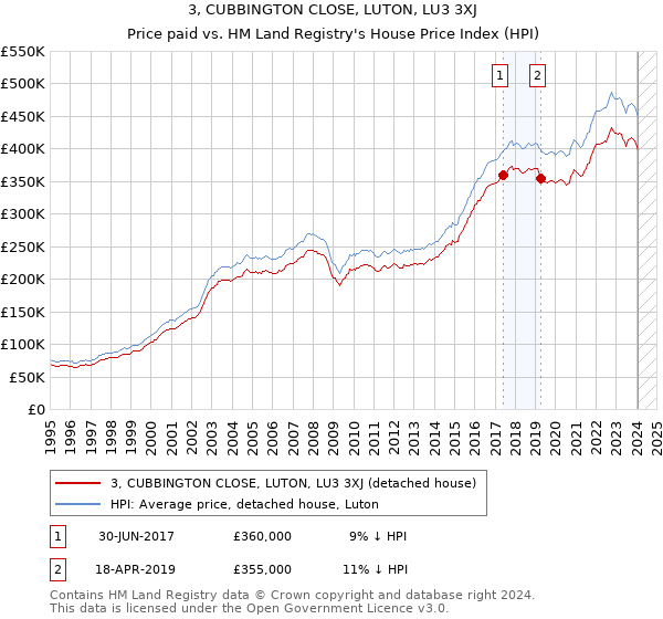 3, CUBBINGTON CLOSE, LUTON, LU3 3XJ: Price paid vs HM Land Registry's House Price Index