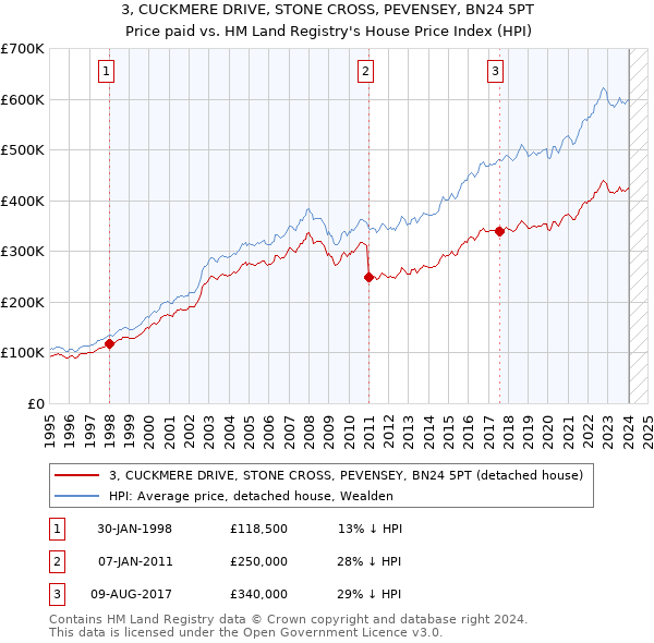 3, CUCKMERE DRIVE, STONE CROSS, PEVENSEY, BN24 5PT: Price paid vs HM Land Registry's House Price Index