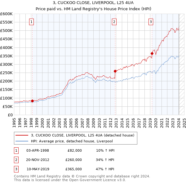 3, CUCKOO CLOSE, LIVERPOOL, L25 4UA: Price paid vs HM Land Registry's House Price Index