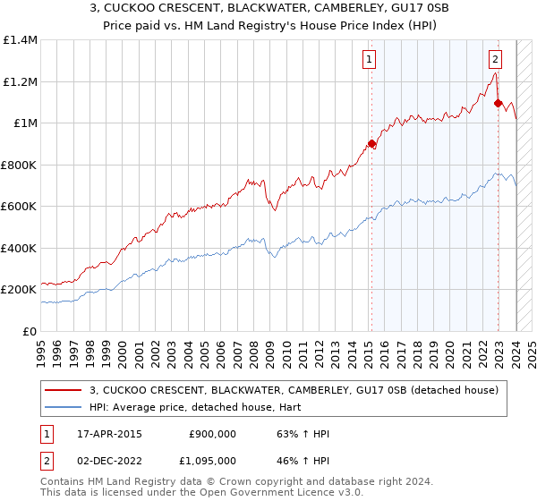 3, CUCKOO CRESCENT, BLACKWATER, CAMBERLEY, GU17 0SB: Price paid vs HM Land Registry's House Price Index