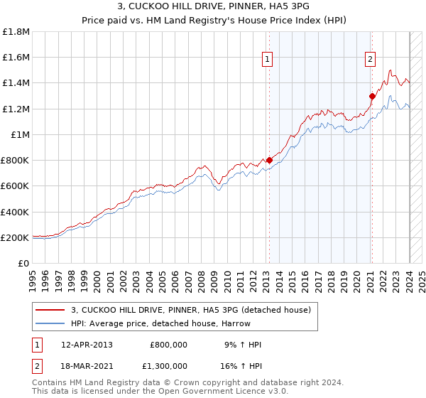 3, CUCKOO HILL DRIVE, PINNER, HA5 3PG: Price paid vs HM Land Registry's House Price Index