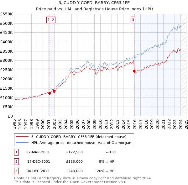 3, CUDD Y COED, BARRY, CF63 1FE: Price paid vs HM Land Registry's House Price Index