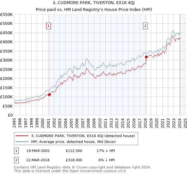 3, CUDMORE PARK, TIVERTON, EX16 4QJ: Price paid vs HM Land Registry's House Price Index