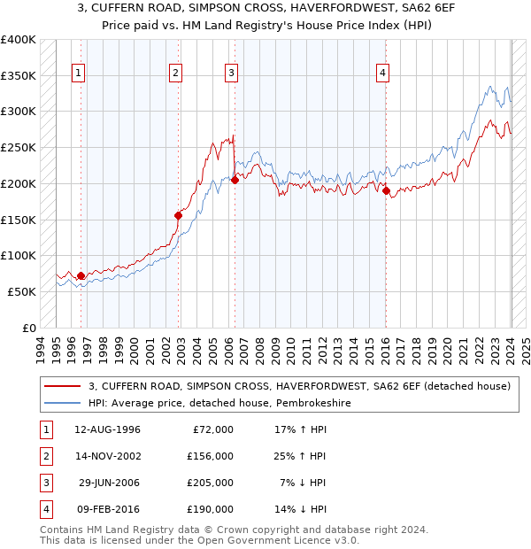 3, CUFFERN ROAD, SIMPSON CROSS, HAVERFORDWEST, SA62 6EF: Price paid vs HM Land Registry's House Price Index