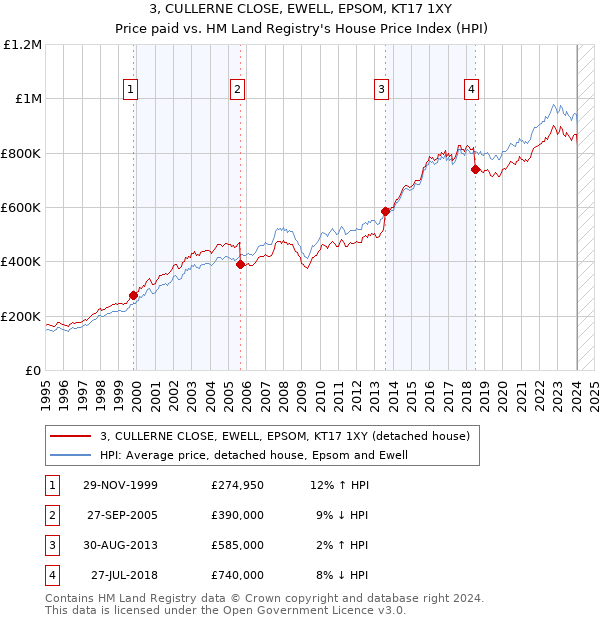 3, CULLERNE CLOSE, EWELL, EPSOM, KT17 1XY: Price paid vs HM Land Registry's House Price Index