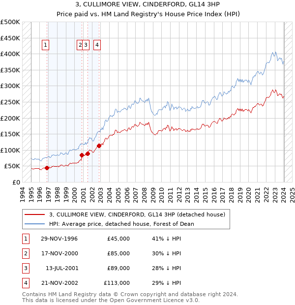 3, CULLIMORE VIEW, CINDERFORD, GL14 3HP: Price paid vs HM Land Registry's House Price Index