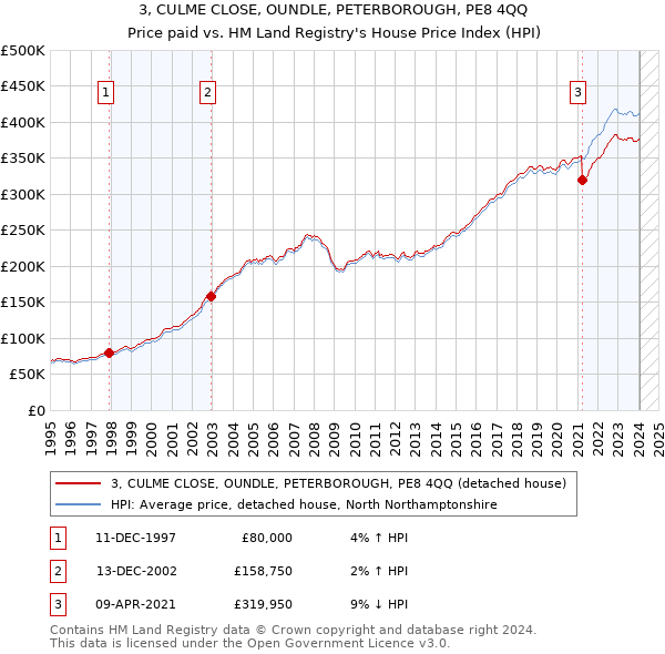 3, CULME CLOSE, OUNDLE, PETERBOROUGH, PE8 4QQ: Price paid vs HM Land Registry's House Price Index