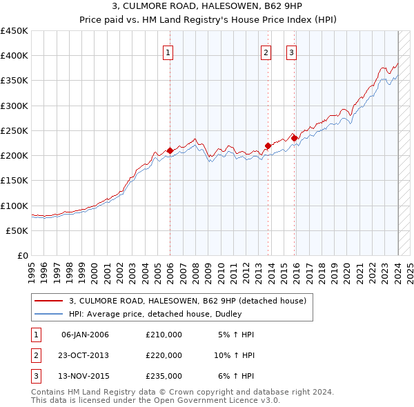3, CULMORE ROAD, HALESOWEN, B62 9HP: Price paid vs HM Land Registry's House Price Index
