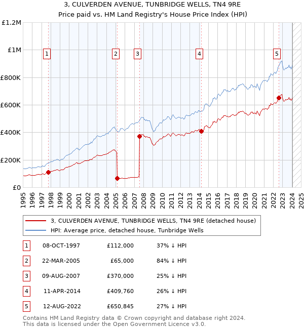 3, CULVERDEN AVENUE, TUNBRIDGE WELLS, TN4 9RE: Price paid vs HM Land Registry's House Price Index