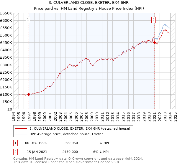 3, CULVERLAND CLOSE, EXETER, EX4 6HR: Price paid vs HM Land Registry's House Price Index