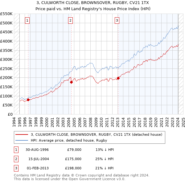 3, CULWORTH CLOSE, BROWNSOVER, RUGBY, CV21 1TX: Price paid vs HM Land Registry's House Price Index