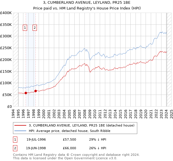 3, CUMBERLAND AVENUE, LEYLAND, PR25 1BE: Price paid vs HM Land Registry's House Price Index