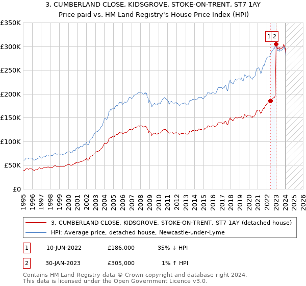 3, CUMBERLAND CLOSE, KIDSGROVE, STOKE-ON-TRENT, ST7 1AY: Price paid vs HM Land Registry's House Price Index