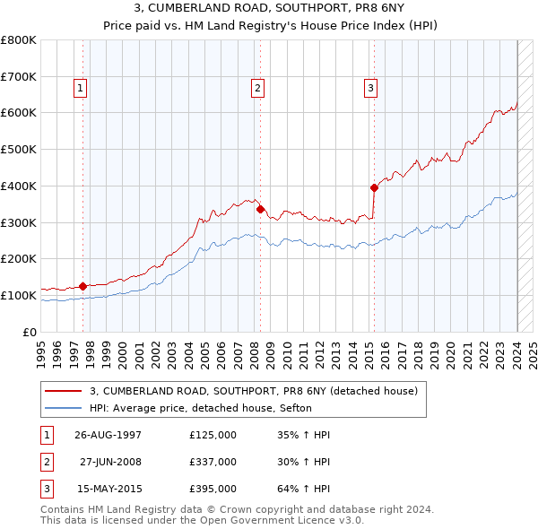 3, CUMBERLAND ROAD, SOUTHPORT, PR8 6NY: Price paid vs HM Land Registry's House Price Index