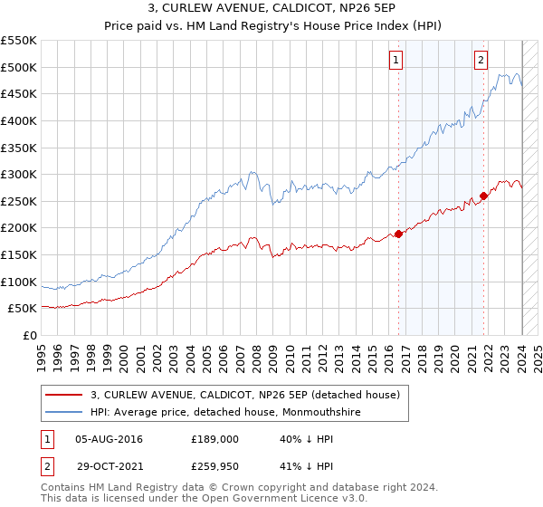 3, CURLEW AVENUE, CALDICOT, NP26 5EP: Price paid vs HM Land Registry's House Price Index