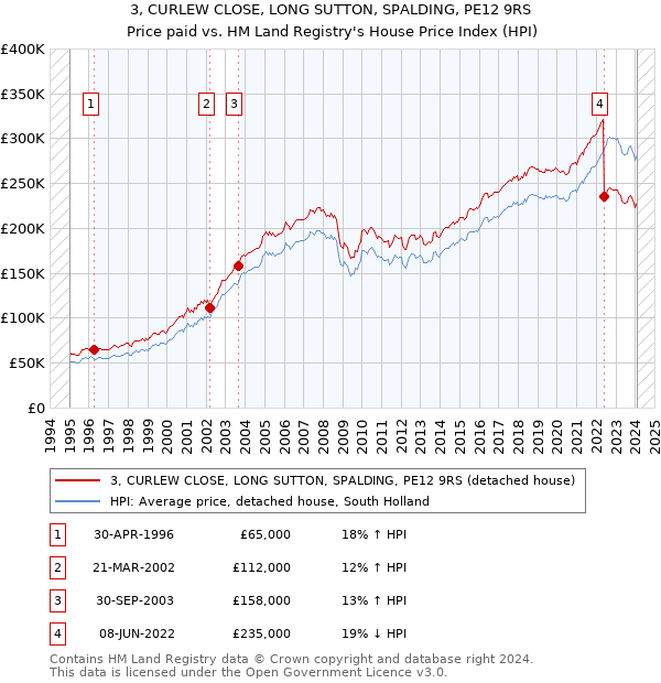 3, CURLEW CLOSE, LONG SUTTON, SPALDING, PE12 9RS: Price paid vs HM Land Registry's House Price Index